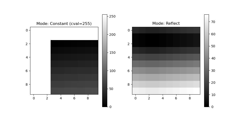 Translation with Boundary Modes
