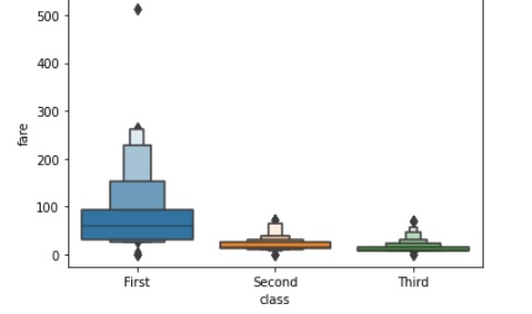 boxen plot