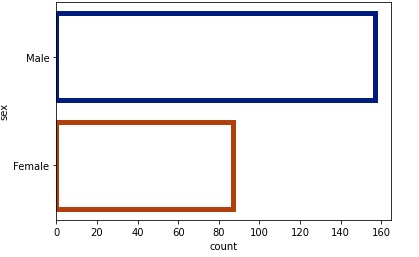 countplot method