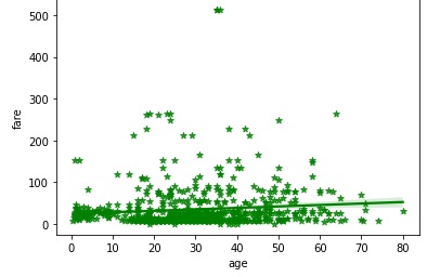 Seaborn regplot method