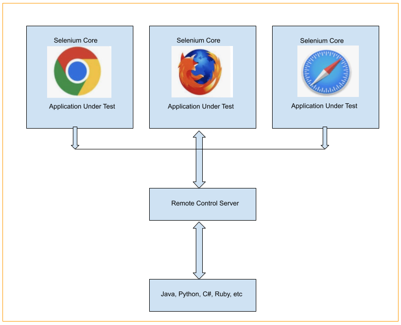 Selenium Vs RC 2