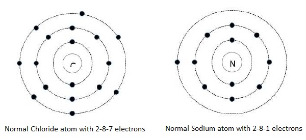 Ionic Bonding
