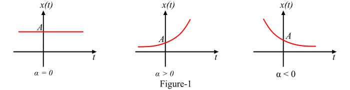 Continuous-Time Real Exponential Signal