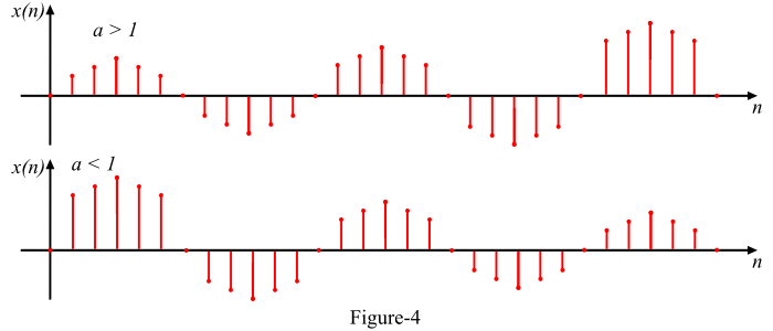 Discrete-Time Complex Exponential Sequence