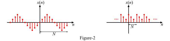 Discrete Time Periodic Signal