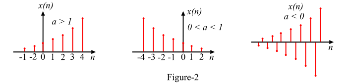 Discrete-Time Real Exponential Signal