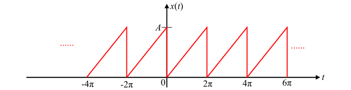 Fourier Cosine Series â Explanation and Examples