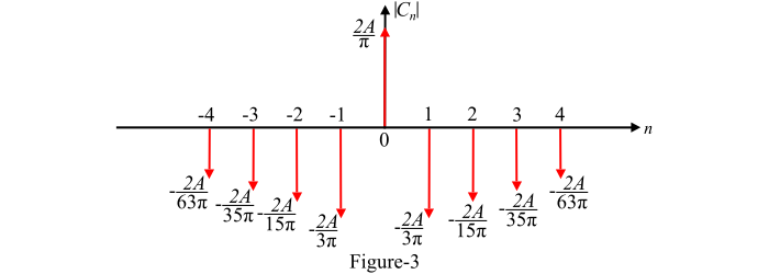 Fourier Spectrum â Theory and Example