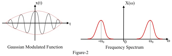 Fourier Transform of Gaussian Modulated Function