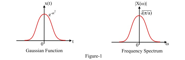 Fourier Transform of Gaussian Signal