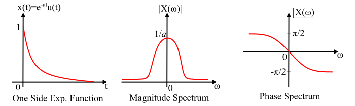 Fourier Transform of One-Sided Real Exponential Function