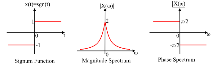Fourier Transform of Signum Function