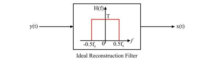 Ideal Reconstruction Filter