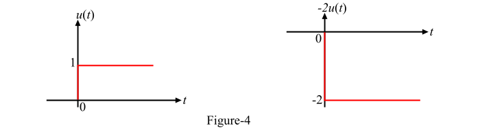 Signal is a Unit Step Function