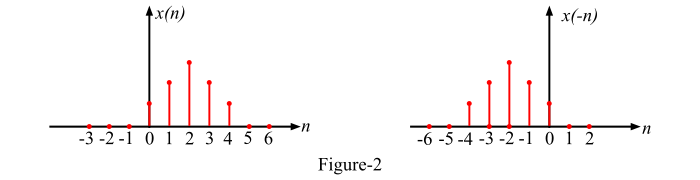 Time Reversal of a Discrete-Time Sequence