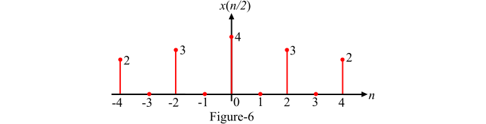 Time Scaling of Discrete-Time Sequence3