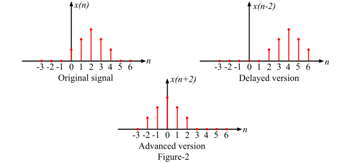 Time Shifting of a Discrete-Time Signal