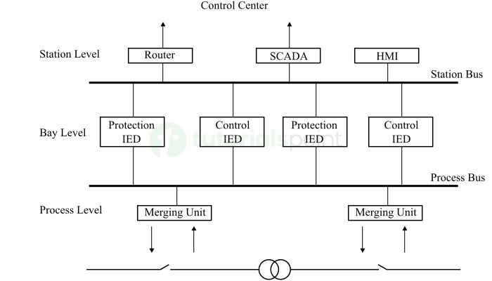 Configuration of Substation Automation