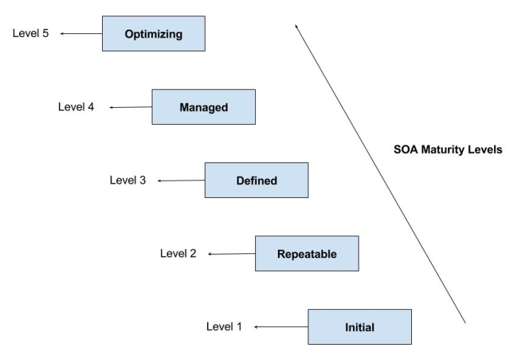 SOA Maturity