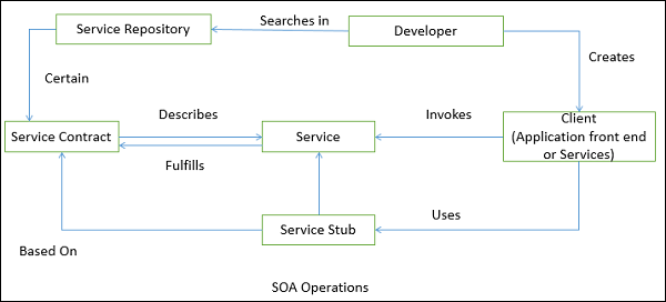 SOA Operations