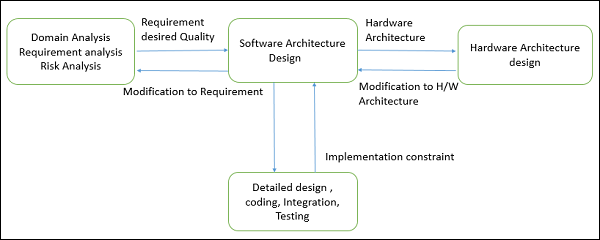 Software Design