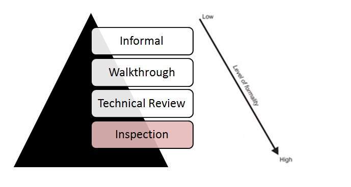 Inspection in Test Life Cycle