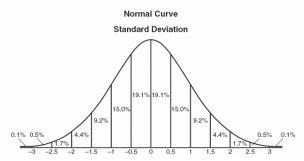 Normal Distribution