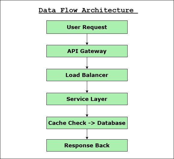 Data Flow in Super App Architecture