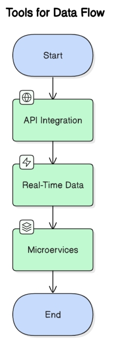 Data Flow in Super App