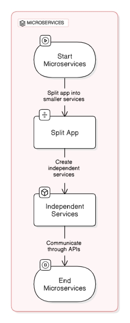 Microservices Data FLow