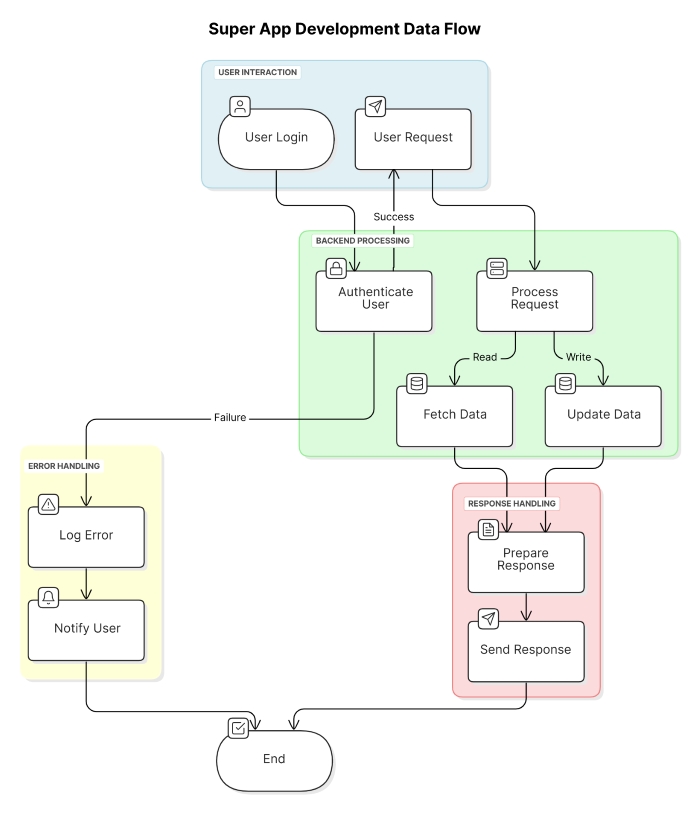 Super App Data Flow Example