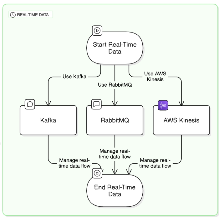 Real Time Data Flow