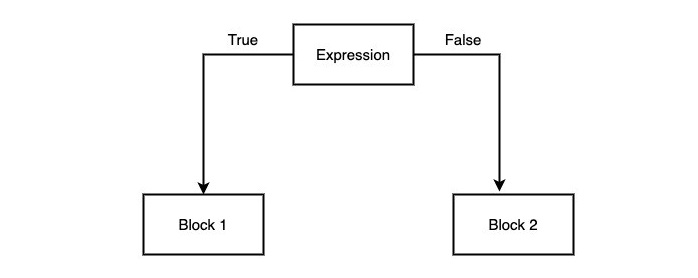 Decision Making Structure