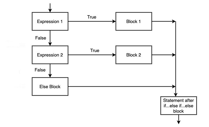 Swift if-else-if Statement