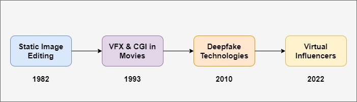 Evolution Flowchart of Synthetic Media