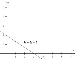 Graphing a line in quadrant 1 Quiz10