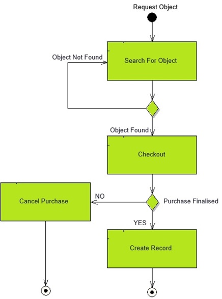 Interaction Diagram Example