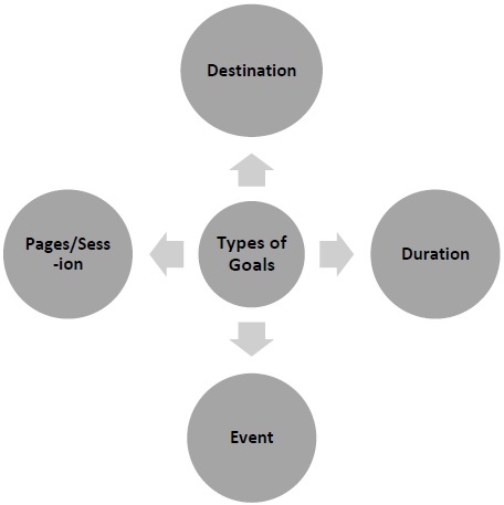 Types of Goals