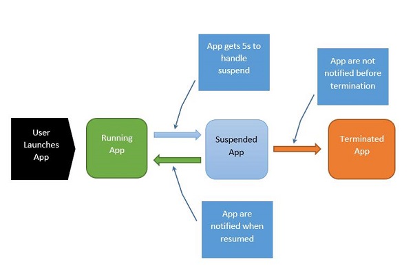 Process State Transition