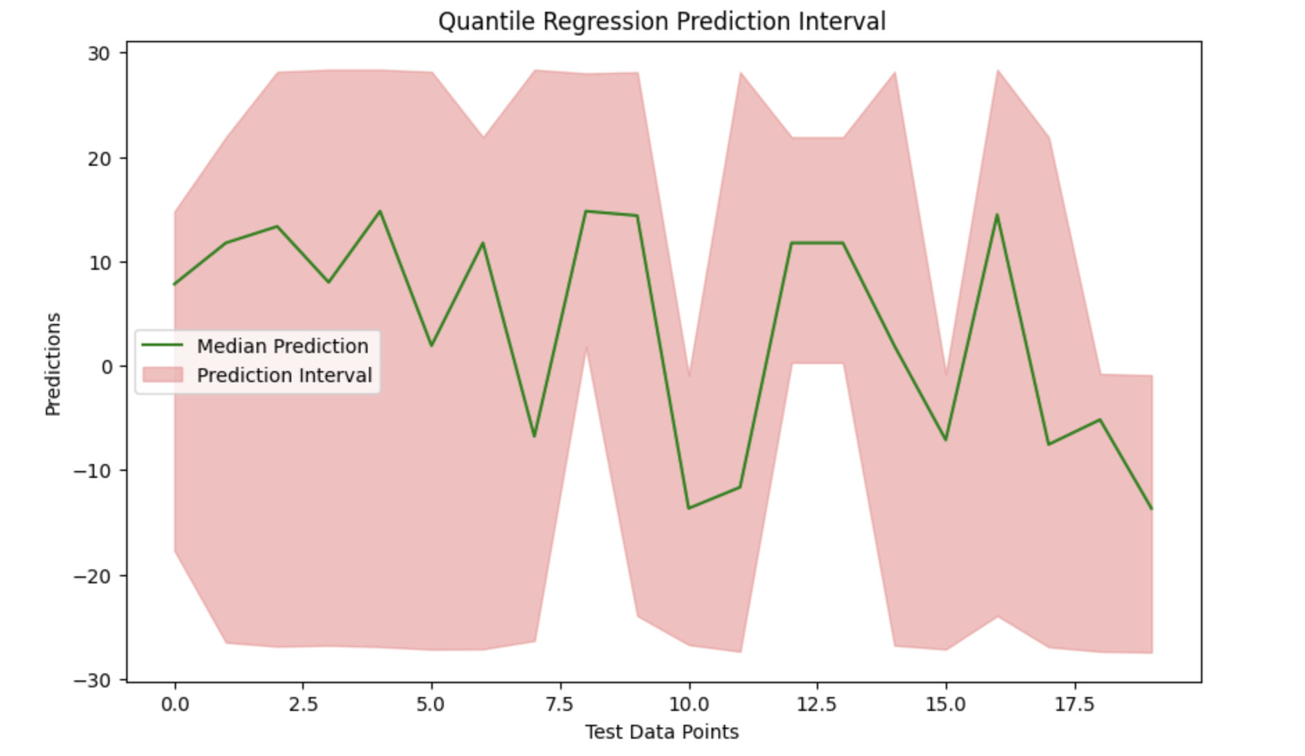 Plotting the Median Prediction