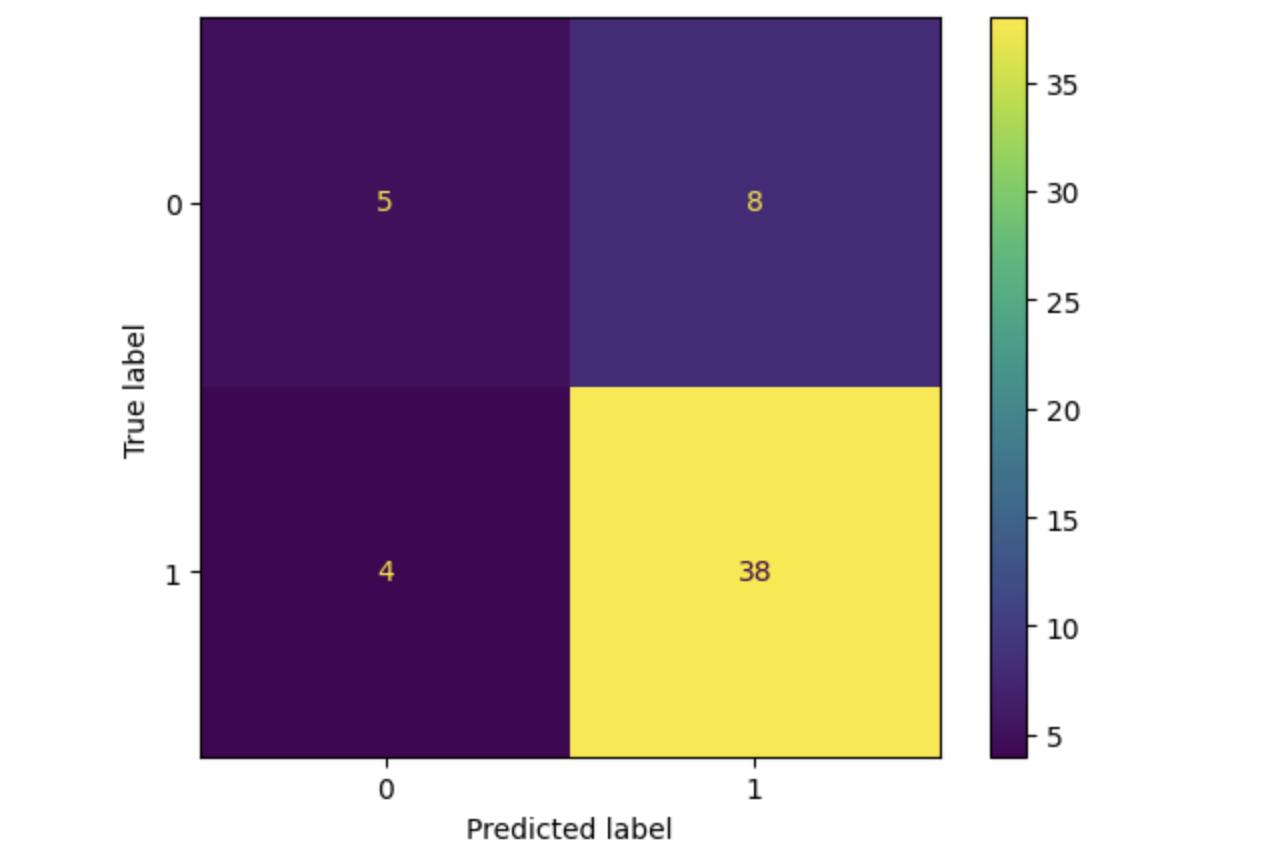 XGBoost Plot confusion matrix